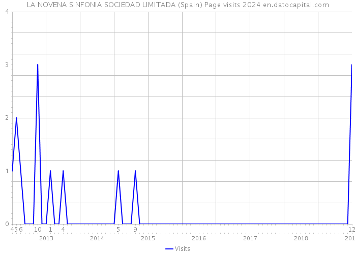 LA NOVENA SINFONIA SOCIEDAD LIMITADA (Spain) Page visits 2024 