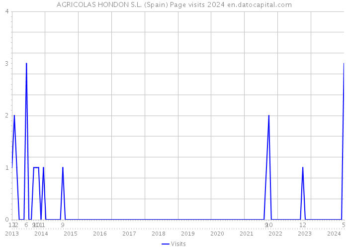 AGRICOLAS HONDON S.L. (Spain) Page visits 2024 