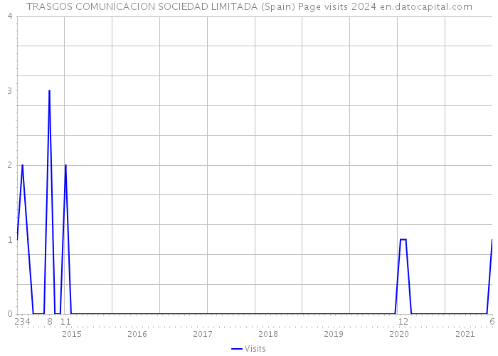 TRASGOS COMUNICACION SOCIEDAD LIMITADA (Spain) Page visits 2024 