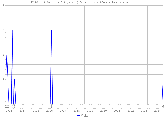 INMACULADA PUIG PLA (Spain) Page visits 2024 