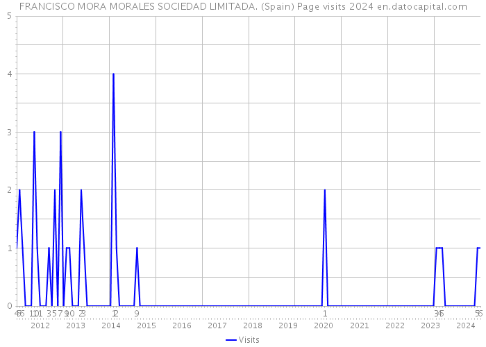 FRANCISCO MORA MORALES SOCIEDAD LIMITADA. (Spain) Page visits 2024 