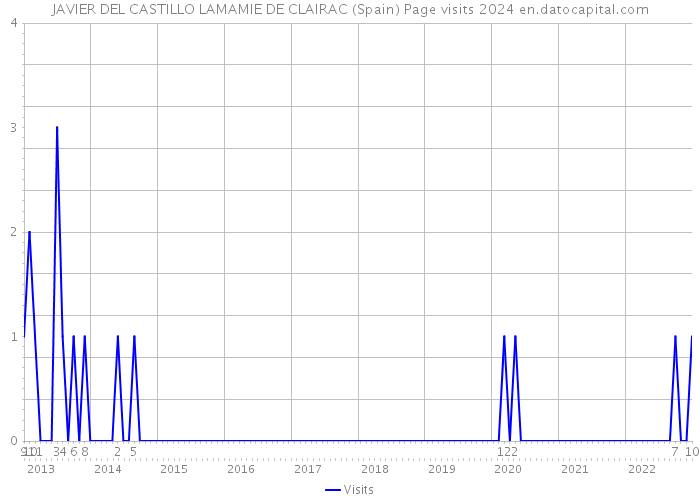 JAVIER DEL CASTILLO LAMAMIE DE CLAIRAC (Spain) Page visits 2024 