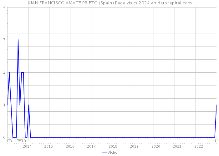JUAN FRANCISCO AMATE PRIETO (Spain) Page visits 2024 