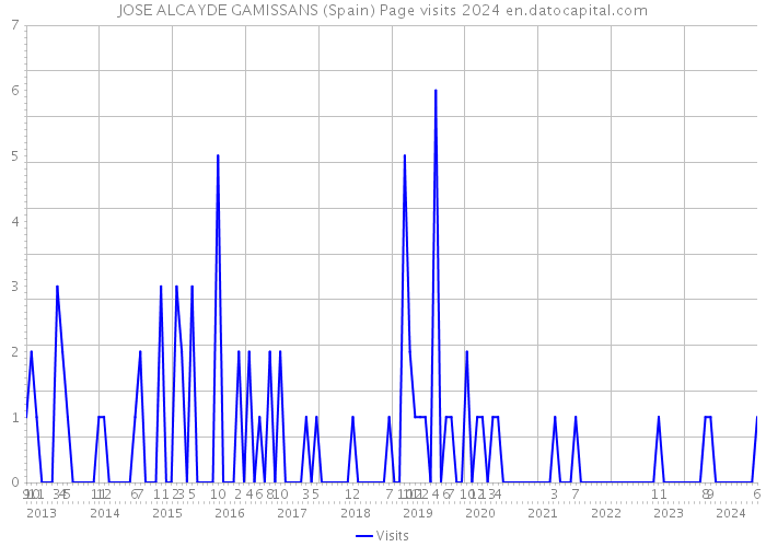 JOSE ALCAYDE GAMISSANS (Spain) Page visits 2024 