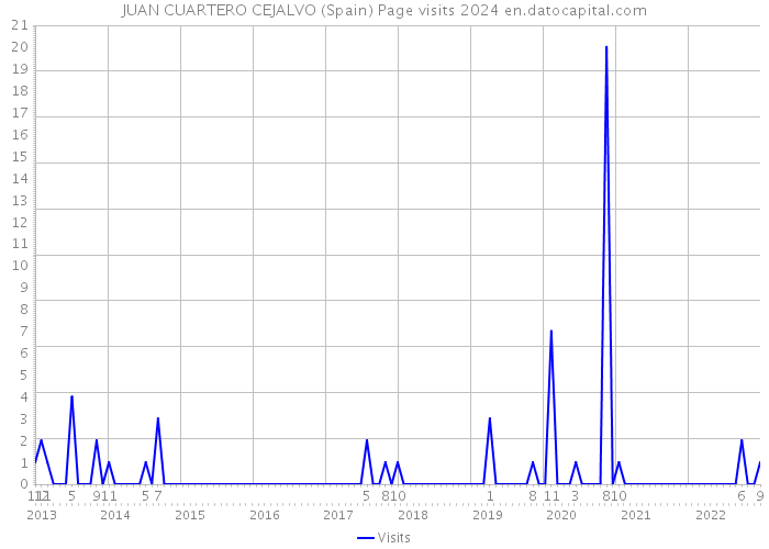 JUAN CUARTERO CEJALVO (Spain) Page visits 2024 