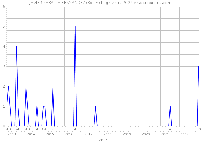 JAVIER ZABALLA FERNANDEZ (Spain) Page visits 2024 