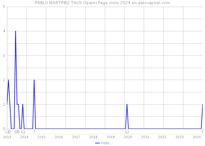 PABLO MARTINEZ TAUS (Spain) Page visits 2024 