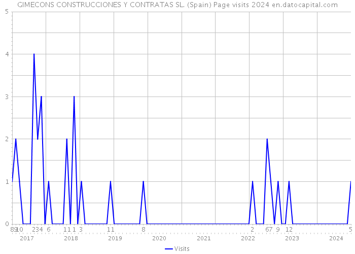 GIMECONS CONSTRUCCIONES Y CONTRATAS SL. (Spain) Page visits 2024 