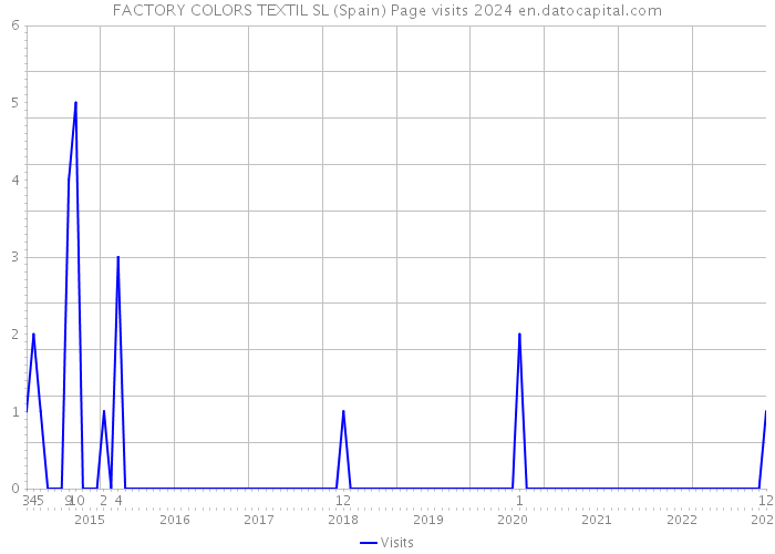 FACTORY COLORS TEXTIL SL (Spain) Page visits 2024 