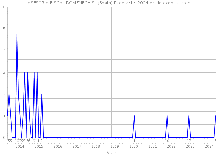 ASESORIA FISCAL DOMENECH SL (Spain) Page visits 2024 