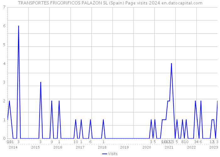 TRANSPORTES FRIGORIFICOS PALAZON SL (Spain) Page visits 2024 