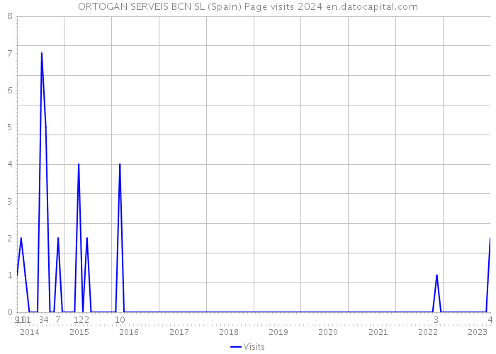 ORTOGAN SERVEIS BCN SL (Spain) Page visits 2024 