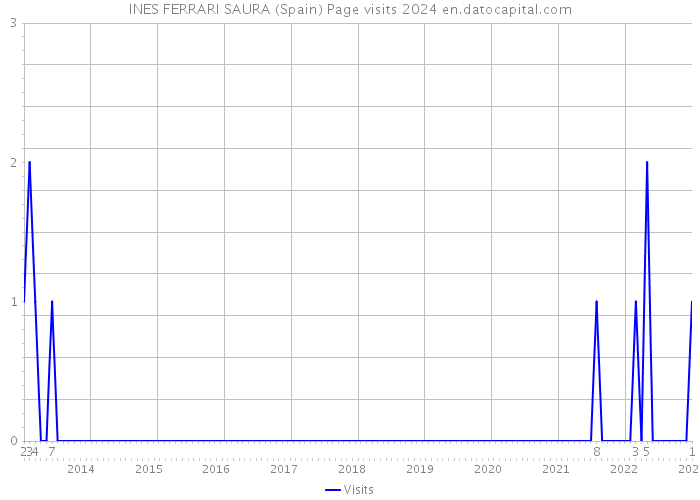 INES FERRARI SAURA (Spain) Page visits 2024 