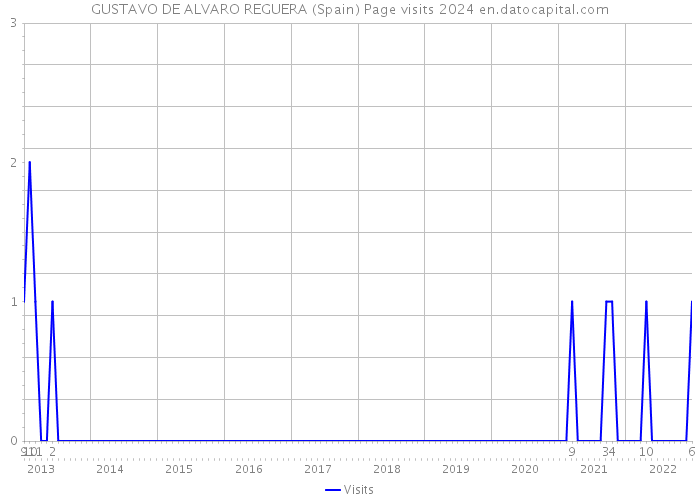 GUSTAVO DE ALVARO REGUERA (Spain) Page visits 2024 