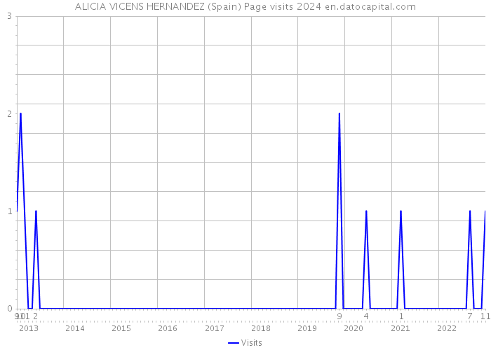 ALICIA VICENS HERNANDEZ (Spain) Page visits 2024 