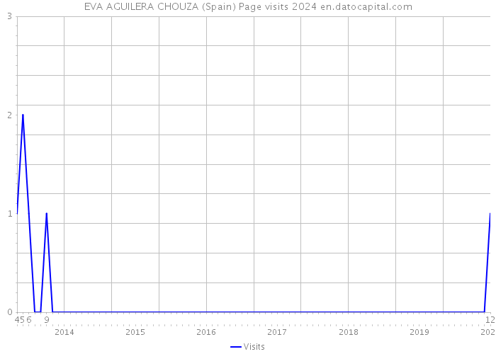 EVA AGUILERA CHOUZA (Spain) Page visits 2024 