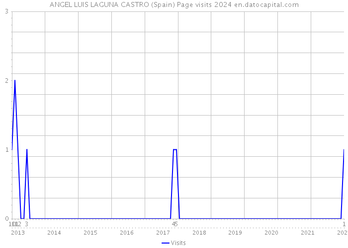 ANGEL LUIS LAGUNA CASTRO (Spain) Page visits 2024 