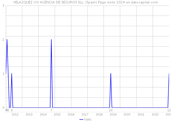 VELAZQUEZ XXI AGENCIA DE SEGUROS SLL. (Spain) Page visits 2024 