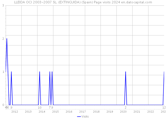LLEIDA OCI 2003-2007 SL. (EXTINGUIDA) (Spain) Page visits 2024 
