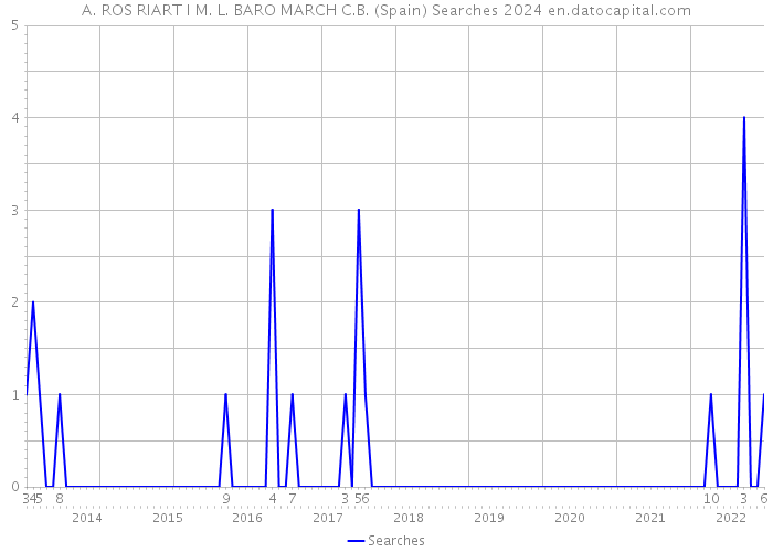A. ROS RIART I M. L. BARO MARCH C.B. (Spain) Searches 2024 