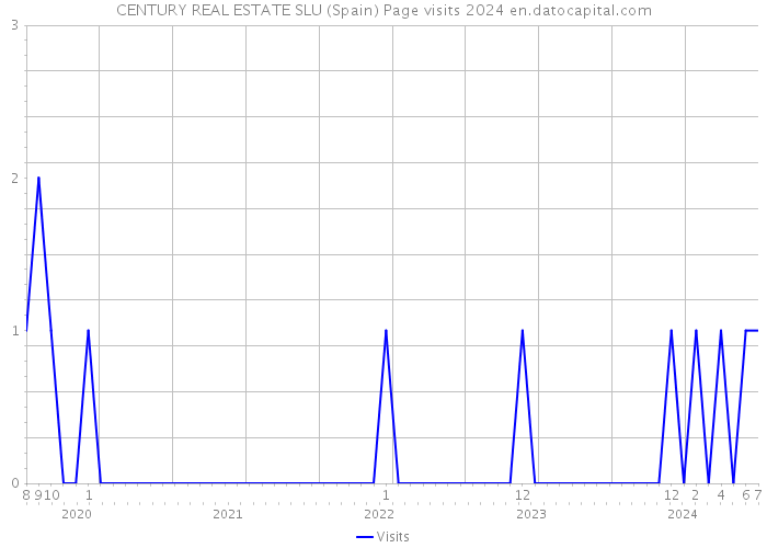 CENTURY REAL ESTATE SLU (Spain) Page visits 2024 