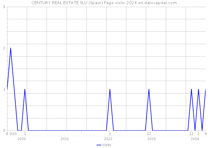 CENTURY REAL ESTATE SLU (Spain) Page visits 2024 