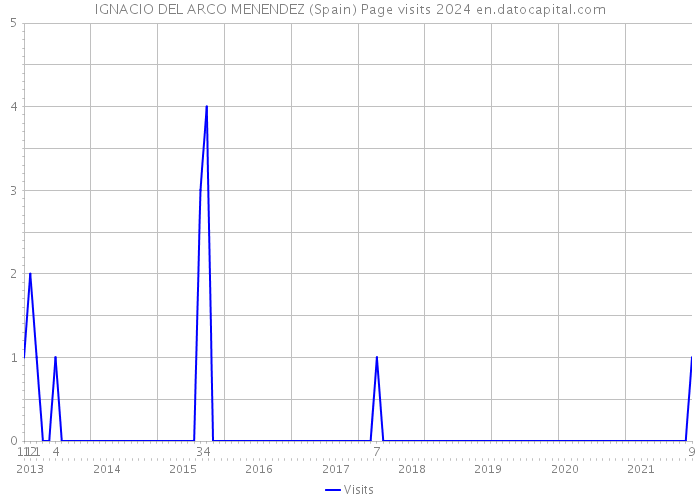 IGNACIO DEL ARCO MENENDEZ (Spain) Page visits 2024 