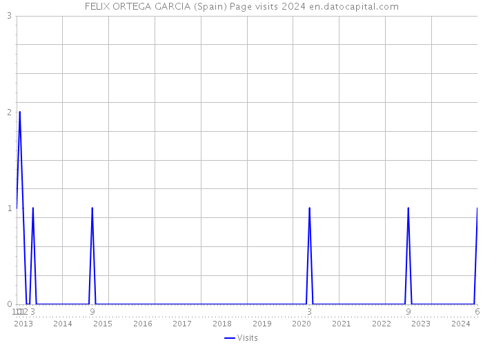 FELIX ORTEGA GARCIA (Spain) Page visits 2024 