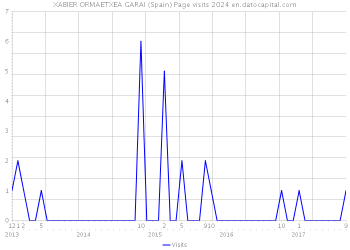 XABIER ORMAETXEA GARAI (Spain) Page visits 2024 