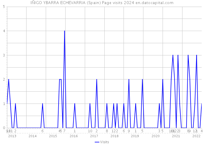IÑIGO YBARRA ECHEVARRIA (Spain) Page visits 2024 