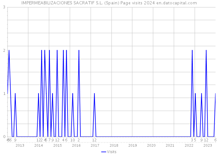 IMPERMEABILIZACIONES SACRATIF S.L. (Spain) Page visits 2024 