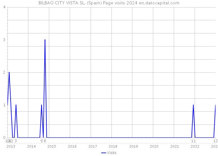 BILBAO CITY VISTA SL. (Spain) Page visits 2024 