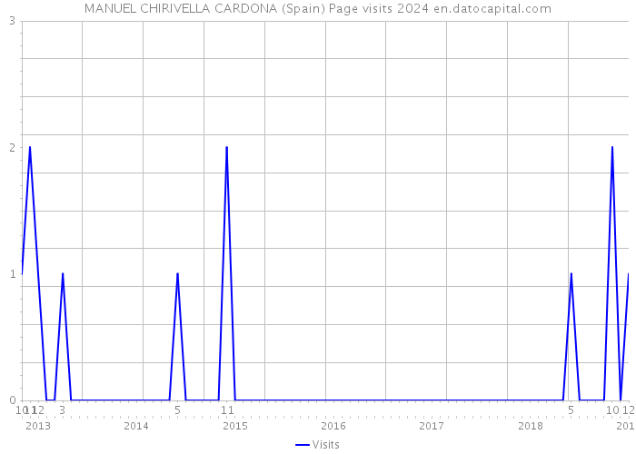 MANUEL CHIRIVELLA CARDONA (Spain) Page visits 2024 