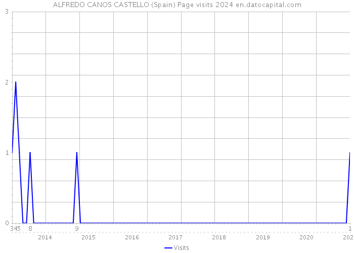 ALFREDO CANOS CASTELLO (Spain) Page visits 2024 