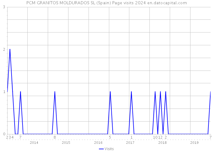 PCM GRANITOS MOLDURADOS SL (Spain) Page visits 2024 