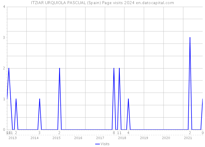 ITZIAR URQUIOLA PASCUAL (Spain) Page visits 2024 