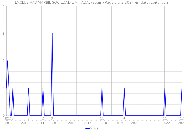 EXCLUSIVAS MARBIL SOCIEDAD LIMITADA. (Spain) Page visits 2024 