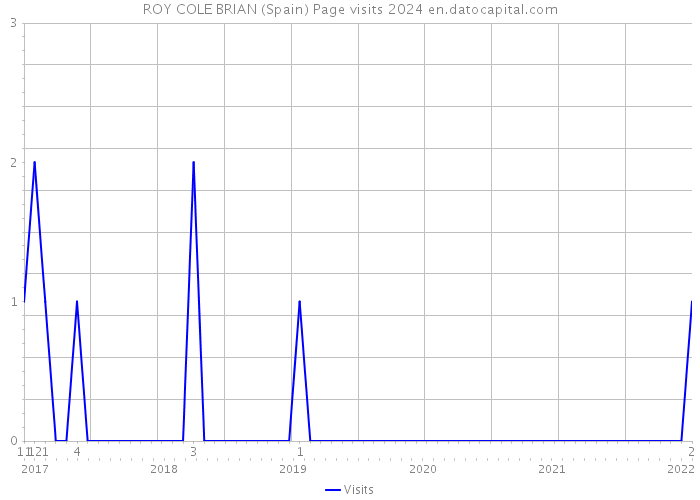 ROY COLE BRIAN (Spain) Page visits 2024 