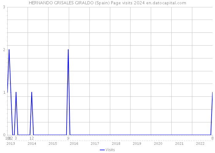 HERNANDO GRISALES GIRALDO (Spain) Page visits 2024 