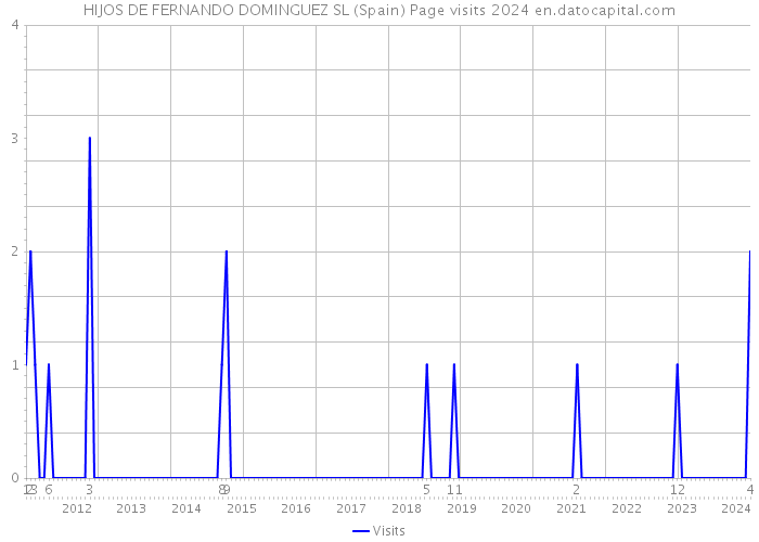 HIJOS DE FERNANDO DOMINGUEZ SL (Spain) Page visits 2024 