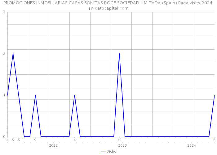 PROMOCIONES INMOBILIARIAS CASAS BONITAS ROGE SOCIEDAD LIMITADA (Spain) Page visits 2024 