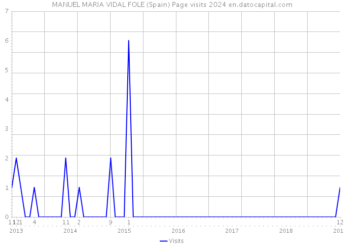 MANUEL MARIA VIDAL FOLE (Spain) Page visits 2024 