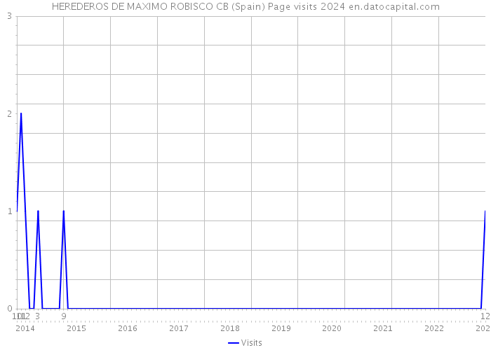 HEREDEROS DE MAXIMO ROBISCO CB (Spain) Page visits 2024 