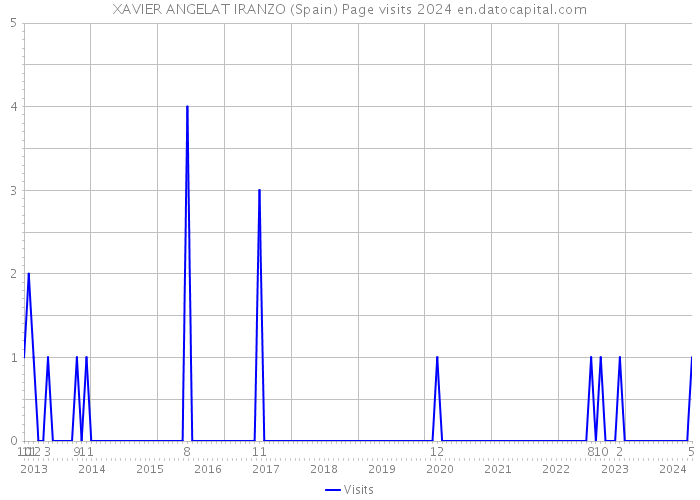 XAVIER ANGELAT IRANZO (Spain) Page visits 2024 