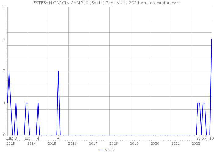 ESTEBAN GARCIA CAMPIJO (Spain) Page visits 2024 