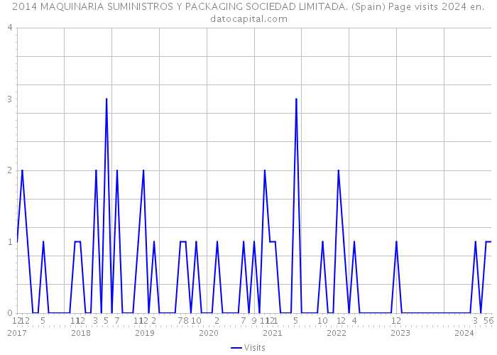 2014 MAQUINARIA SUMINISTROS Y PACKAGING SOCIEDAD LIMITADA. (Spain) Page visits 2024 