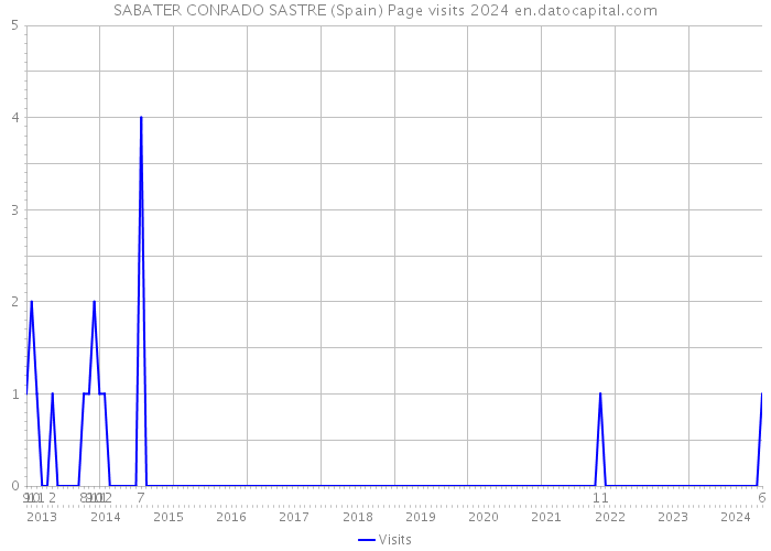 SABATER CONRADO SASTRE (Spain) Page visits 2024 