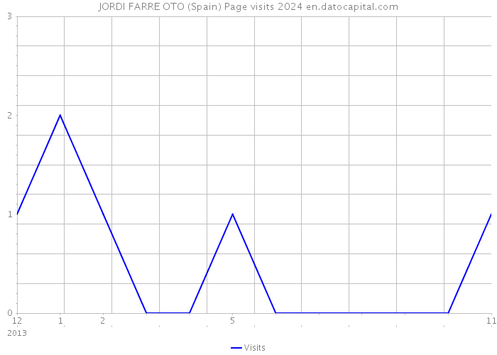 JORDI FARRE OTO (Spain) Page visits 2024 