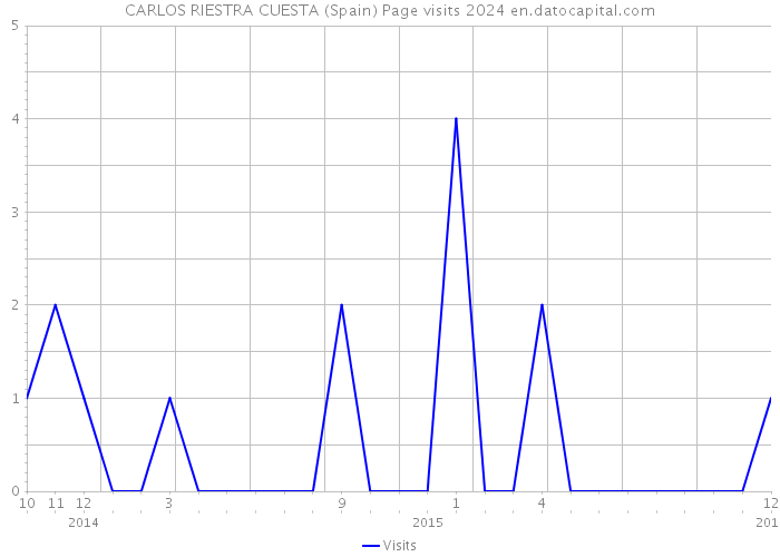 CARLOS RIESTRA CUESTA (Spain) Page visits 2024 
