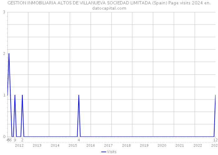 GESTION INMOBILIARIA ALTOS DE VILLANUEVA SOCIEDAD LIMITADA (Spain) Page visits 2024 